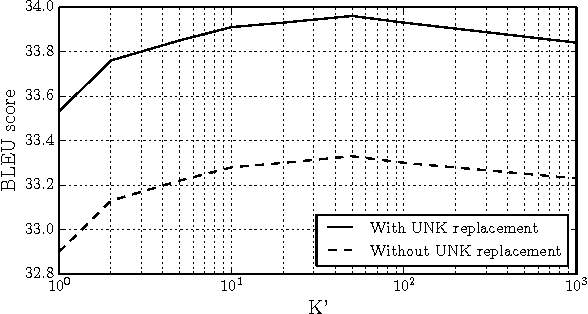 Figure 2 for On Using Very Large Target Vocabulary for Neural Machine Translation