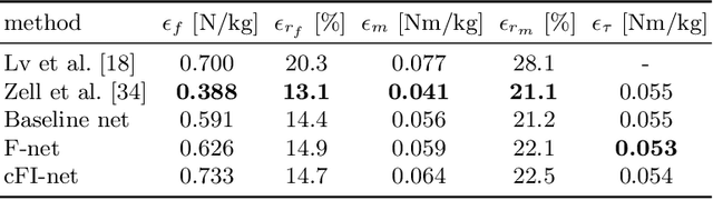 Figure 2 for Weakly-supervised Learning of Human Dynamics