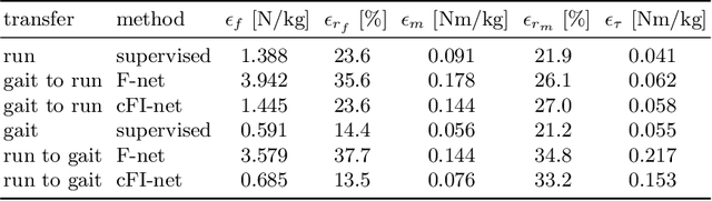 Figure 4 for Weakly-supervised Learning of Human Dynamics