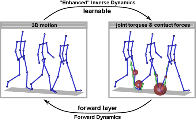 Figure 1 for Weakly-supervised Learning of Human Dynamics