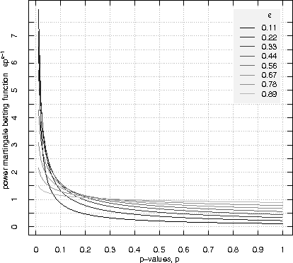 Figure 1 for Plug-in martingales for testing exchangeability on-line
