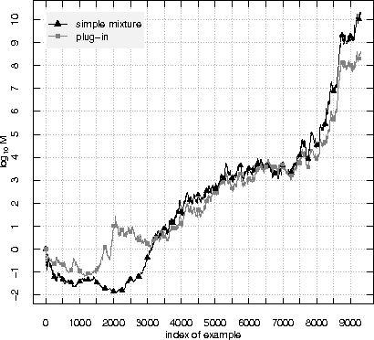 Figure 4 for Plug-in martingales for testing exchangeability on-line