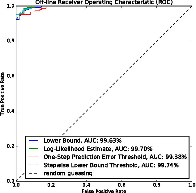 Figure 3 for Variational Inference for On-line Anomaly Detection in High-Dimensional Time Series