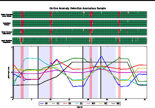 Figure 4 for Variational Inference for On-line Anomaly Detection in High-Dimensional Time Series