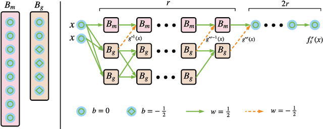 Figure 3 for On the Universal Approximability and Complexity Bounds of Quantized ReLU Neural Networks