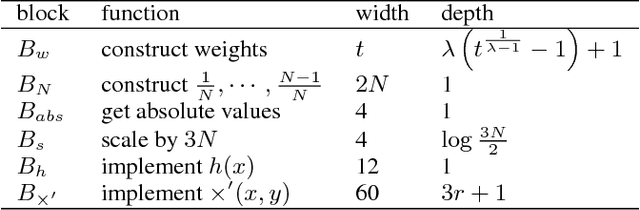 Figure 2 for On the Universal Approximability and Complexity Bounds of Quantized ReLU Neural Networks