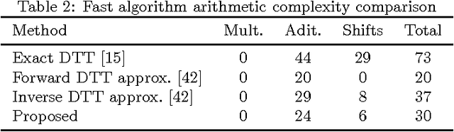 Figure 3 for Low-complexity Image and Video Coding Based on an Approximate Discrete Tchebichef Transform