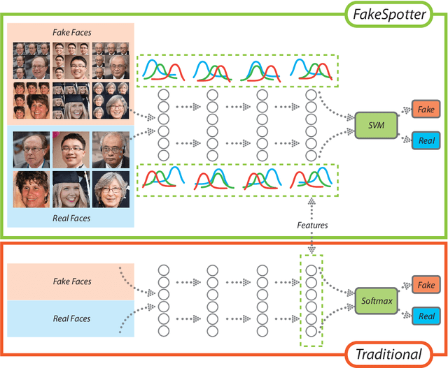 Figure 3 for FakeSpotter: A Simple Baseline for Spotting AI-Synthesized Fake Faces