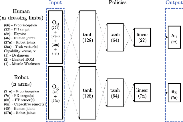 Figure 3 for Modeling Collaboration for Robot-assisted Dressing Tasks