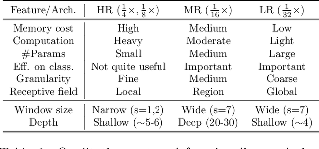 Figure 2 for Multi-Scale High-Resolution Vision Transformer for Semantic Segmentation