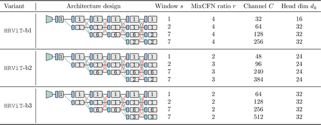 Figure 4 for HRViT: Multi-Scale High-Resolution Vision Transformer