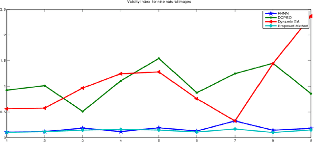Figure 1 for An Unsupervised Dynamic Image Segmentation using Fuzzy Hopfield Neural Network based Genetic Algorithm
