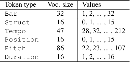 Figure 2 for Melody Infilling with User-Provided Structural Context