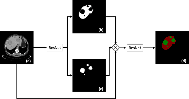 Figure 3 for Automatic Liver Lesion Detection using Cascaded Deep Residual Networks