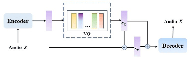 Figure 1 for AVQVC: One-shot Voice Conversion by Vector Quantization with applying contrastive learning