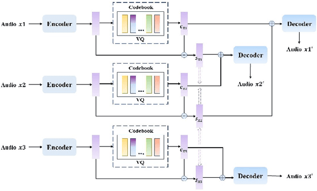 Figure 3 for AVQVC: One-shot Voice Conversion by Vector Quantization with applying contrastive learning