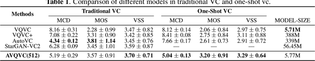 Figure 2 for AVQVC: One-shot Voice Conversion by Vector Quantization with applying contrastive learning