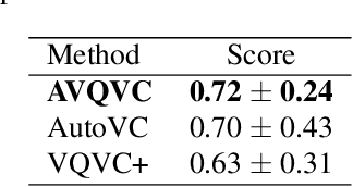 Figure 4 for AVQVC: One-shot Voice Conversion by Vector Quantization with applying contrastive learning