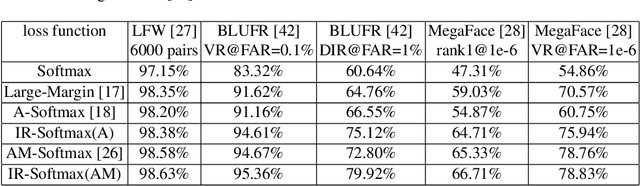 Figure 4 for Imbalance Robust Softmax for Deep Embeeding Learning