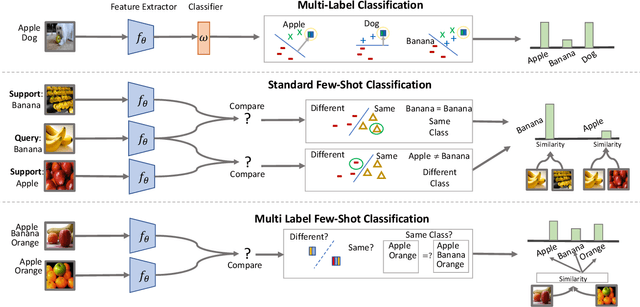 Figure 1 for Meta-Learning for Multi-Label Few-Shot Classification