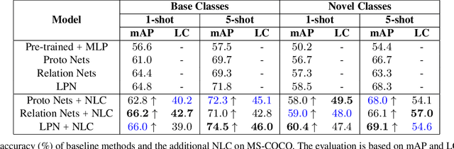 Figure 4 for Meta-Learning for Multi-Label Few-Shot Classification
