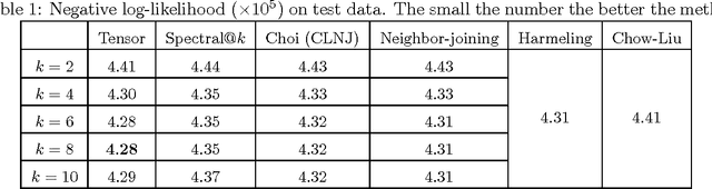 Figure 2 for Unfolding Latent Tree Structures using 4th Order Tensors