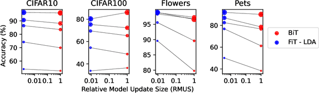 Figure 1 for FiT: Parameter Efficient Few-shot Transfer Learning for Personalized and Federated Image Classification