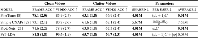 Figure 3 for FiT: Parameter Efficient Few-shot Transfer Learning for Personalized and Federated Image Classification