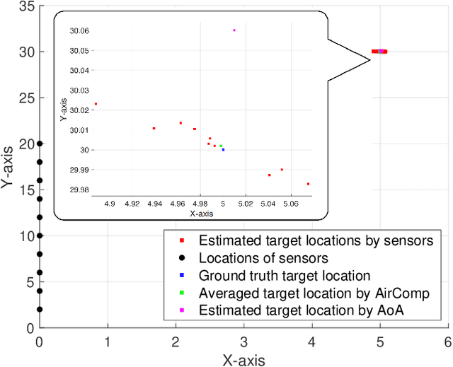 Figure 2 for Integrated Sensing and Over-the-Air Computation: Dual-Functional MIMO Beamforming Design