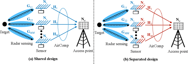Figure 1 for Integrated Sensing and Over-the-Air Computation: Dual-Functional MIMO Beamforming Design