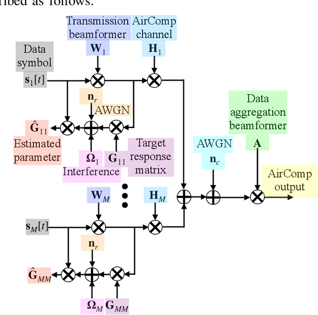 Figure 4 for Integrated Sensing and Over-the-Air Computation: Dual-Functional MIMO Beamforming Design