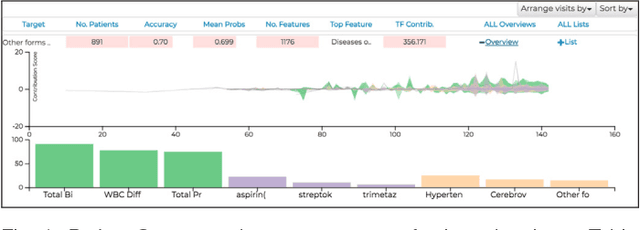 Figure 4 for RetainVis: Visual Analytics with Interpretable and Interactive Recurrent Neural Networks on Electronic Medical Records