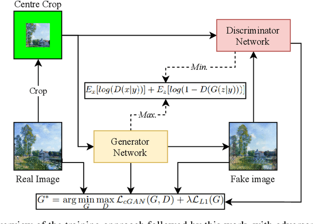 Figure 4 for Continuation of Famous Art with AI: A Conditional Adversarial Network Inpainting Approach