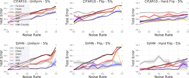 Figure 4 for Deep k-NN for Noisy Labels