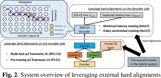 Figure 3 for Minimum Latency Training Strategies for Streaming Sequence-to-Sequence ASR