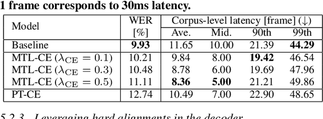 Figure 4 for Minimum Latency Training Strategies for Streaming Sequence-to-Sequence ASR