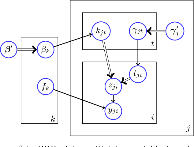 Figure 1 for Exact slice sampler for Hierarchical Dirichlet Processes