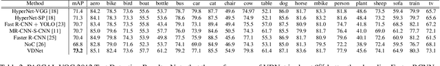 Figure 4 for Ventral-Dorsal Neural Networks: Object Detection via Selective Attention