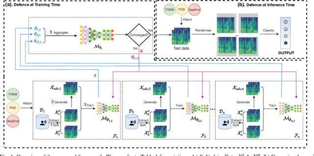 Figure 2 for Robust Federated Learning Against Adversarial Attacks for Speech Emotion Recognition