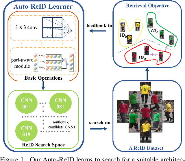 Figure 1 for Auto-ReID: Searching for a Part-aware ConvNet for Person Re-Identification