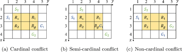 Figure 3 for Pairwise Symmetry Reasoning for Multi-Agent Path Finding Search