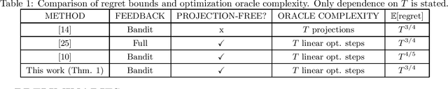 Figure 1 for Improved Regret Bounds for Projection-free Bandit Convex Optimization