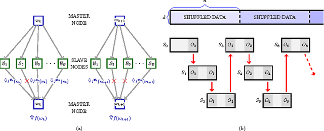 Figure 1 for A Multi-Batch L-BFGS Method for Machine Learning