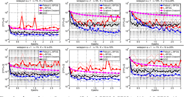 Figure 2 for A Multi-Batch L-BFGS Method for Machine Learning