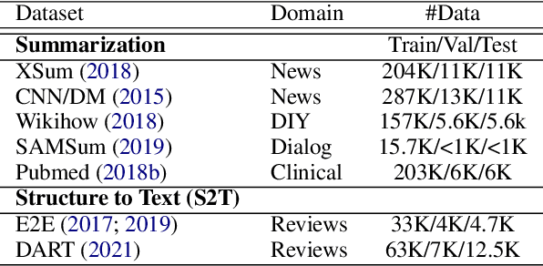 Figure 2 for Discourse-Aware Prompt Design for Text Generation