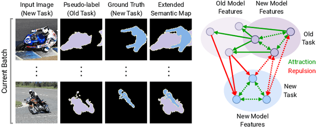 Figure 1 for Uncertainty-aware Contrastive Distillation for Incremental Semantic Segmentation