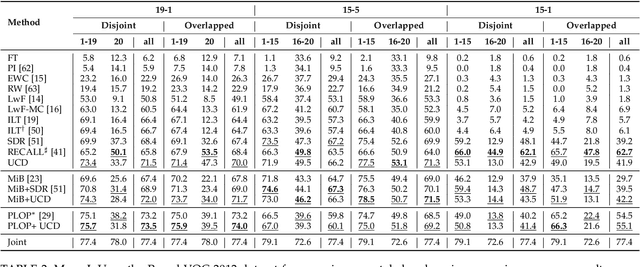 Figure 2 for Uncertainty-aware Contrastive Distillation for Incremental Semantic Segmentation