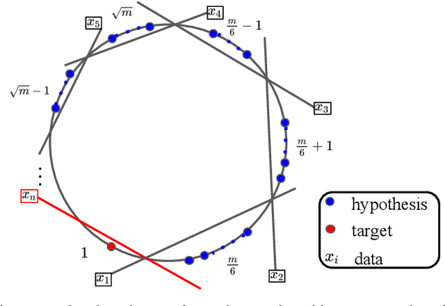 Figure 3 for Teaching an Active Learner with Contrastive Examples