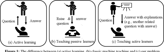 Figure 1 for Teaching an Active Learner with Contrastive Examples