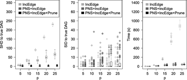 Figure 4 for CAM: Causal additive models, high-dimensional order search and penalized regression